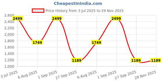 myntra.com ADRENEX 5 Pieces Adjustable Hand Gripper With Counter adrenex Price History Graph from 3 Jul 2025 to 29 Nov 2025