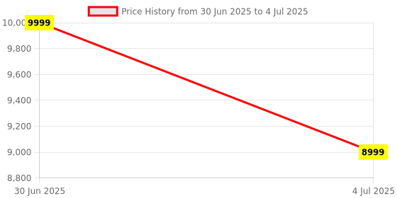myntra.com ADRENEX 6Pcs Hexagon Fixed Weight Dumbbell -12 kg adrenex Price History Graph from 30 Jun 2025 to 4 Jul 2025