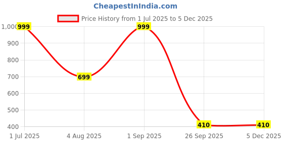 myntra.com ADRENEX Adjustable Hand Gripper adrenex Price History Graph from 1 Jul 2025 to 5 Dec 2025