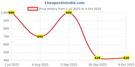 myntra.com ADRENEX Adjustable Hand Gripper With Counter adrenex Price History Graph from 1 Jul 2025 to 8 Oct 2025