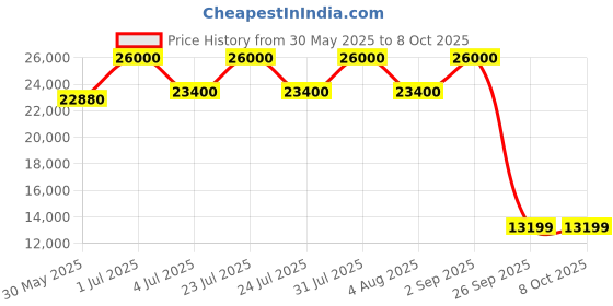 myntra.com ADRENEX Barbell & Plate Set Home Gym Combo adrenex Price History Graph from 30 May 2025 to 8 Oct 2025