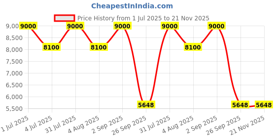 myntra.com ADRENEX Barbell & Plate Set Home Gym Combo adrenex Price History Graph from 1 Jul 2025 to 21 Nov 2025
