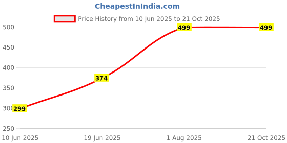 myntra.com ADRENEX Black & Steel Stainless Steel Sipper Water Bottle - 900 ml adrenex Price History Graph from 10 Jun 2025 to 21 Oct 2025