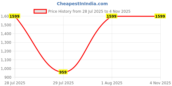 myntra.com ADRENEX Black & Steel Stainless Steel Water Bottle adrenex Price History Graph from 28 Jul 2025 to 2 Nov 2025