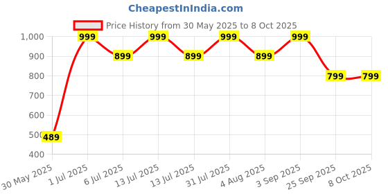 myntra.com ADRENEX Black Set Of 2 Push Up Bar adrenex Price History Graph from 30 May 2025 to 8 Oct 2025