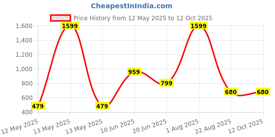 myntra.com ADRENEX Black Single Plastic Printed Water Bottle adrenex Price History Graph from 12 May 2025 to 12 Oct 2025