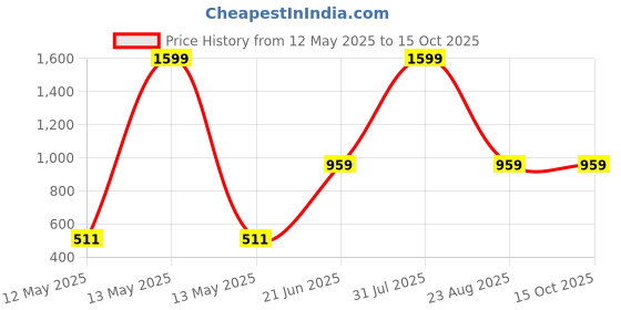 myntra.com ADRENEX Black Single Plastic Solid Water Bottle adrenex Price History Graph from 12 May 2025 to 14 Oct 2025