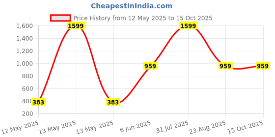 myntra.com ADRENEX Blue & Brown Single Plastic Printed Water Bottle adrenex Price History Graph from 12 May 2025 to 14 Oct 2025