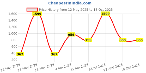 myntra.com ADRENEX Blue & Pink Single Plastic Colourblocked Water Bottle adrenex Price History Graph from 12 May 2025 to 17 Oct 2025