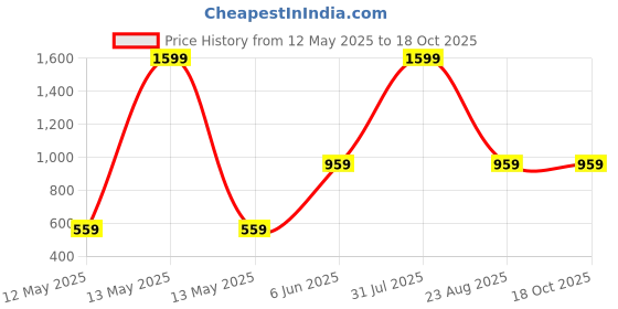 myntra.com ADRENEX Blue & Transparent Single Plastic Colourblocked Water Bottle adrenex Price History Graph from 12 May 2025 to 17 Oct 2025