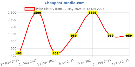 myntra.com ADRENEX Blue & Transparent Single Plastic Printed Water Bottle adrenex Price History Graph from 12 May 2025 to 11 Oct 2025