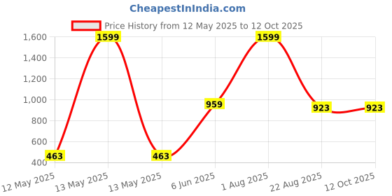 myntra.com ADRENEX Blue & Transparent Single Plastic Printed Water Bottle adrenex Price History Graph from 12 May 2025 to 12 Oct 2025