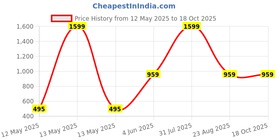 myntra.com ADRENEX Blue Single Plastic Solid Water Bottle adrenex Price History Graph from 12 May 2025 to 18 Oct 2025
