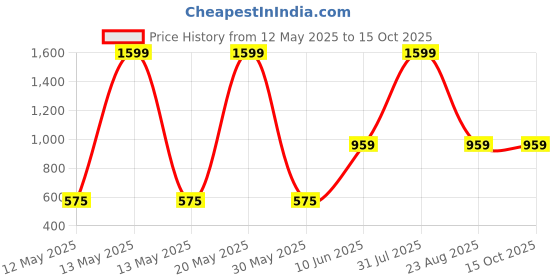 myntra.com ADRENEX Blue Single Plastic Solid Water Bottle adrenex Price History Graph from 12 May 2025 to 15 Oct 2025