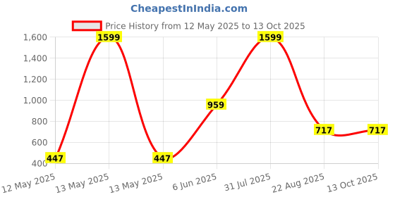 myntra.com ADRENEX Blue Single Plastic Solid Water Bottle adrenex Price History Graph from 12 May 2025 to 13 Oct 2025