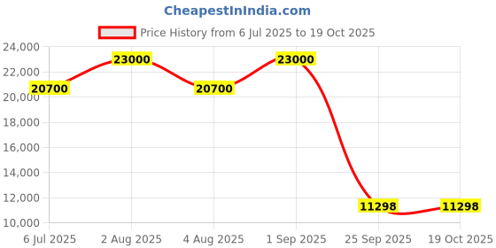 myntra.com ADRENEX Dumbell, Weights 80kg Gym Combo adrenex Price History Graph from 6 Jul 2025 to 18 Oct 2025