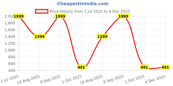 myntra.com ADRENEX Fitrxx Double Spring Tummy Trimmer adrenex Price History Graph from 1 Jul 2025 to 4 Dec 2025