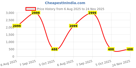 myntra.com ADRENEX Fitrxx Trible Spring Tummy Trimmer adrenex Price History Graph from 6 Aug 2025 to 24 Nov 2025