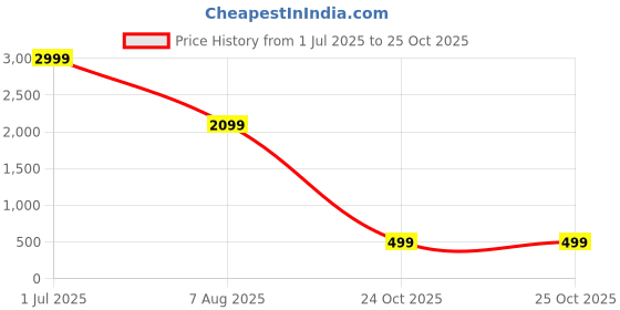myntra.com ADRENEX Fitrxx Triple Spring Tummy Trimmer adrenex Price History Graph from 1 Jul 2025 to 25 Oct 2025