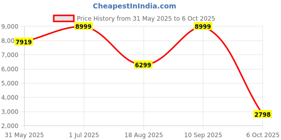 myntra.com ADRENEX Hand Protective Kettlebell adrenex Price History Graph from 31 May 2025 to 6 Oct 2025