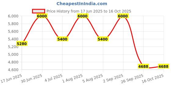myntra.com ADRENEX Home Gym Combo-10Kg adrenex Price History Graph from 17 Jun 2025 to 16 Oct 2025