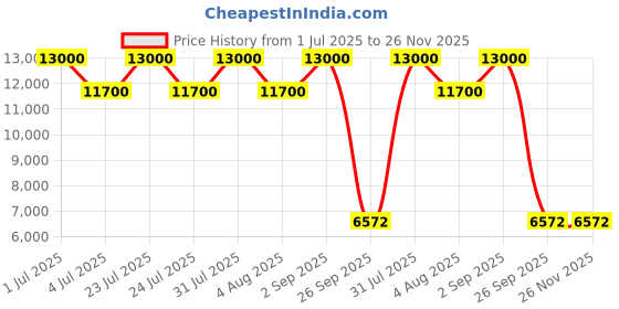 myntra.com ADRENEX Home Gym Combo-10Kg adrenex Price History Graph from 1 Jul 2025 to 26 Nov 2025