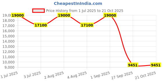 myntra.com ADRENEX Home Gym Combo Set adrenex Price History Graph from 1 Jul 2025 to 20 Oct 2025