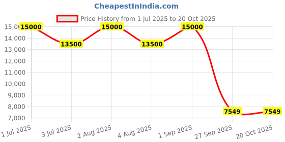 myntra.com ADRENEX Home Gym Combo Set adrenex Price History Graph from 1 Jul 2025 to 18 Oct 2025