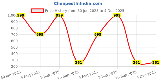 myntra.com ADRENEX Non-Slip & Anti-Skid Hand Grippers adrenex Price History Graph from 30 Jun 2025 to 4 Dec 2025