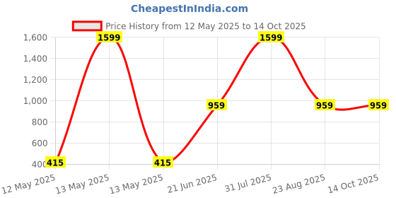 myntra.com ADRENEX Orange Single Plastic Solid Water Bottle adrenex Price History Graph from 12 May 2025 to 14 Oct 2025
