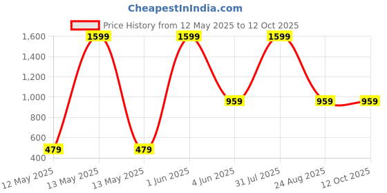 myntra.com ADRENEX Purple Single Plastic Printed Water Bottle adrenex Price History Graph from 12 May 2025 to 12 Oct 2025