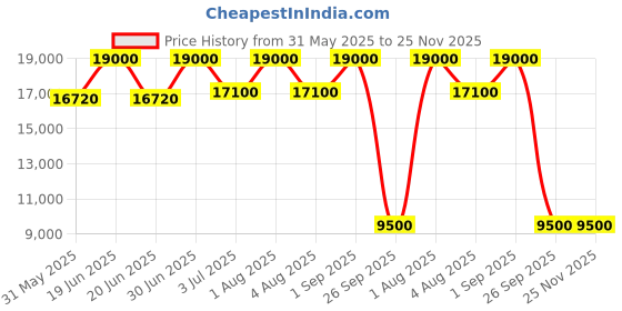 myntra.com ADRENEX Set Of 11 Home Gym Combo adrenex Price History Graph from 31 May 2025 to 25 Nov 2025