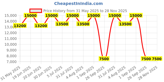myntra.com ADRENEX Set Of 11 Home Gym Combo adrenex Price History Graph from 31 May 2025 to 28 Nov 2025