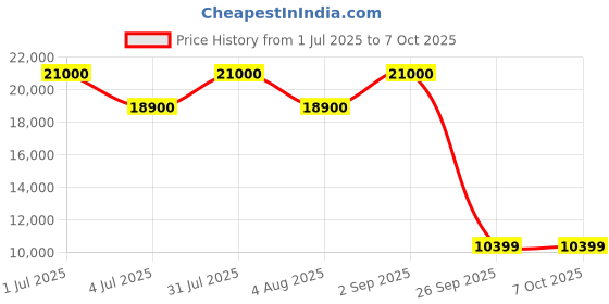 myntra.com ADRENEX Set Of 12 Standard & Curl Rod Home Gym Combo adrenex Price History Graph from 1 Jul 2025 to 7 Oct 2025
