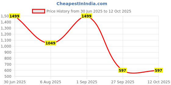 myntra.com ADRENEX Set Of 2 Adjustable Hand Gripper adrenex Price History Graph from 30 Jun 2025 to 12 Oct 2025