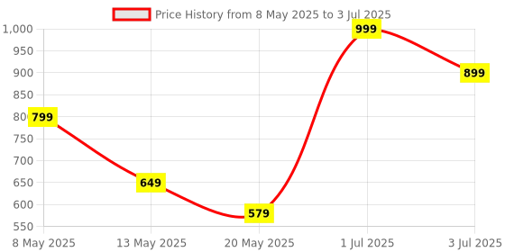 myntra.com ADRENEX Set Of 2 Fixed Weight Dumbbell-1Kg Each adrenex Price History Graph from 8 May 2025 to 3 Jul 2025