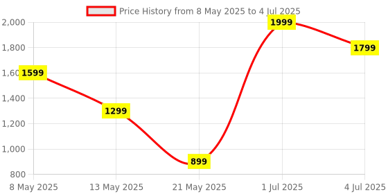 myntra.com ADRENEX Set Of 2 Fixed Weight Dumbbell-2Kg Each adrenex Price History Graph from 8 May 2025 to 4 Jul 2025