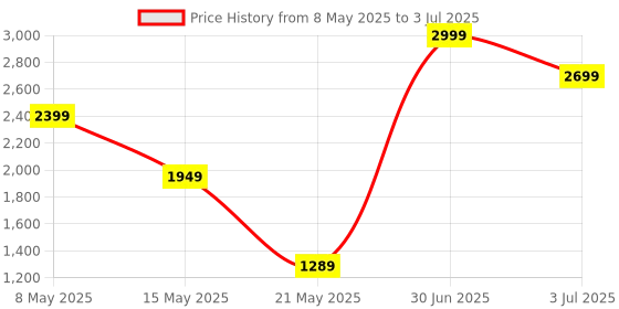 myntra.com ADRENEX Set Of 2 Fixed Weight Dumbbell -3 Kg Each adrenex Price History Graph from 8 May 2025 to 3 Jul 2025