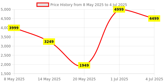 myntra.com ADRENEX Set Of 2 Fixed Weight Dumbbell-5Kg Each adrenex Price History Graph from 8 May 2025 to 4 Jul 2025