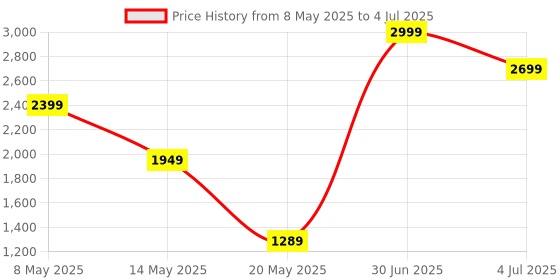 myntra.com ADRENEX Set Of 2 Fixed Weight Dumbbell 6 kg Each adrenex Price History Graph from 8 May 2025 to 4 Jul 2025