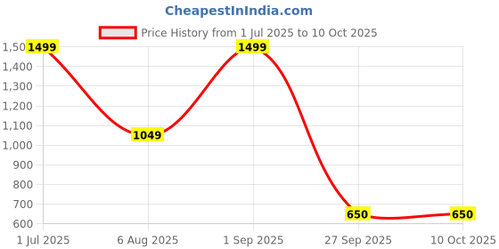 myntra.com ADRENEX Set Of 2 Hand Gripper With Counter adrenex Price History Graph from 1 Jul 2025 to 9 Oct 2025