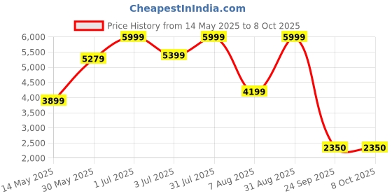myntra.com ADRENEX Set Of 2 Hexagon Fixed Weight Dumbbell - 10 kg Each adrenex Price History Graph from 14 May 2025 to 8 Oct 2025