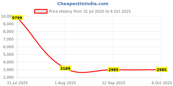myntra.com ADRENEX Set Of 2 Hexagon Fixed Weight Dumbbell - 10 kg Each adrenex Price History Graph from 31 Jul 2025 to 5 Oct 2025