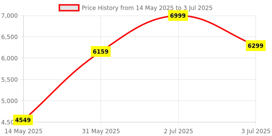 myntra.com ADRENEX Set Of 2 Hexagon Fixed Weight Dumbbell - 12.5 kg Each adrenex Price History Graph from 14 May 2025 to 3 Jul 2025