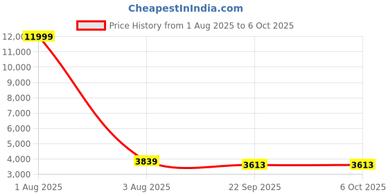 myntra.com ADRENEX Set Of 2 Hexagon Fixed Weight Dumbbell - 12.5 kg Each adrenex Price History Graph from 1 Aug 2025 to 5 Oct 2025