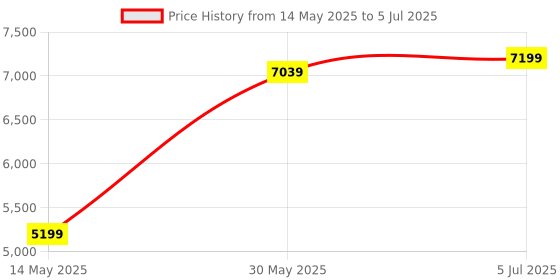 myntra.com ADRENEX Set Of 2 Hexagon Fixed Weight Dumbbell - 15 kg Each adrenex Price History Graph from 14 May 2025 to 5 Jul 2025