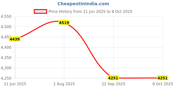 myntra.com ADRENEX Set Of 2 Hexagon Fixed Weight Dumbbell - 15 kg Each adrenex Price History Graph from 21 Jun 2025 to 7 Oct 2025