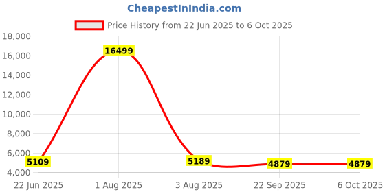 myntra.com ADRENEX Set Of 2 Hexagon Fixed Weight Dumbbell - 17.5 kg Each adrenex Price History Graph from 22 Jun 2025 to 5 Oct 2025