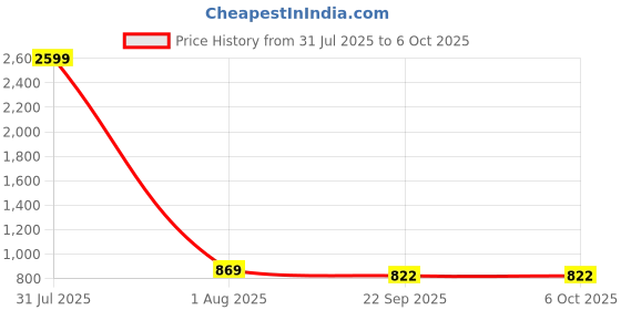 myntra.com ADRENEX Set Of 2 Hexagon Fixed Weight Dumbbell - 2 kg Each adrenex Price History Graph from 31 Jul 2025 to 5 Oct 2025