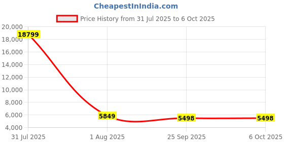 myntra.com ADRENEX Set Of 2 Hexagon Fixed Weight Dumbbell - 20 kg Each adrenex Price History Graph from 31 Jul 2025 to 5 Oct 2025